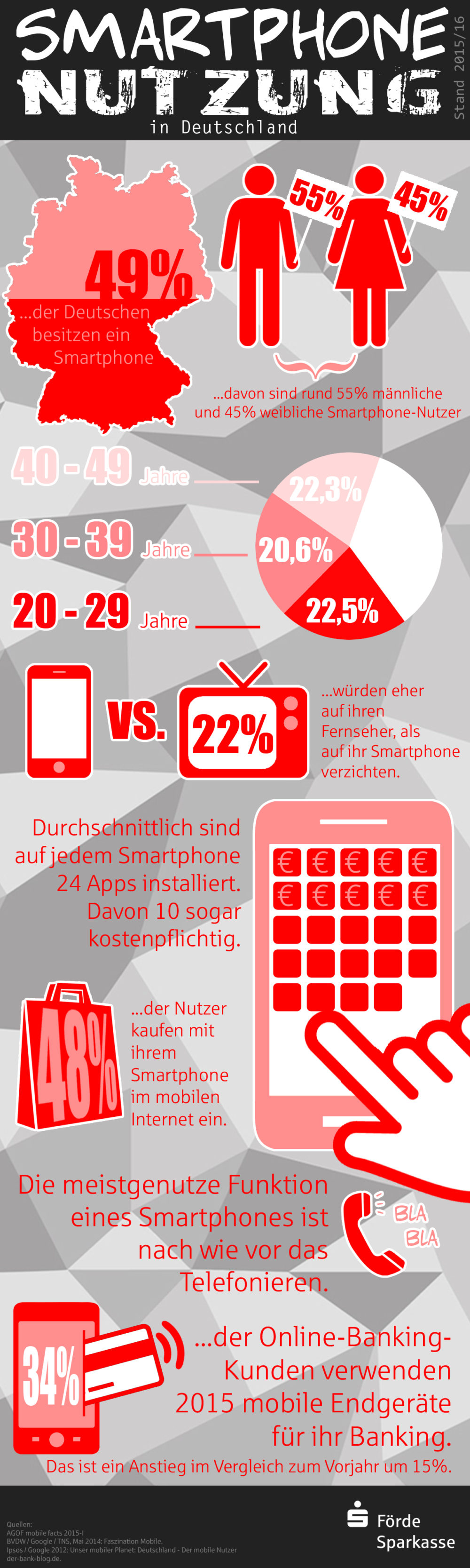 Smartphone Nutzung in Deutschland