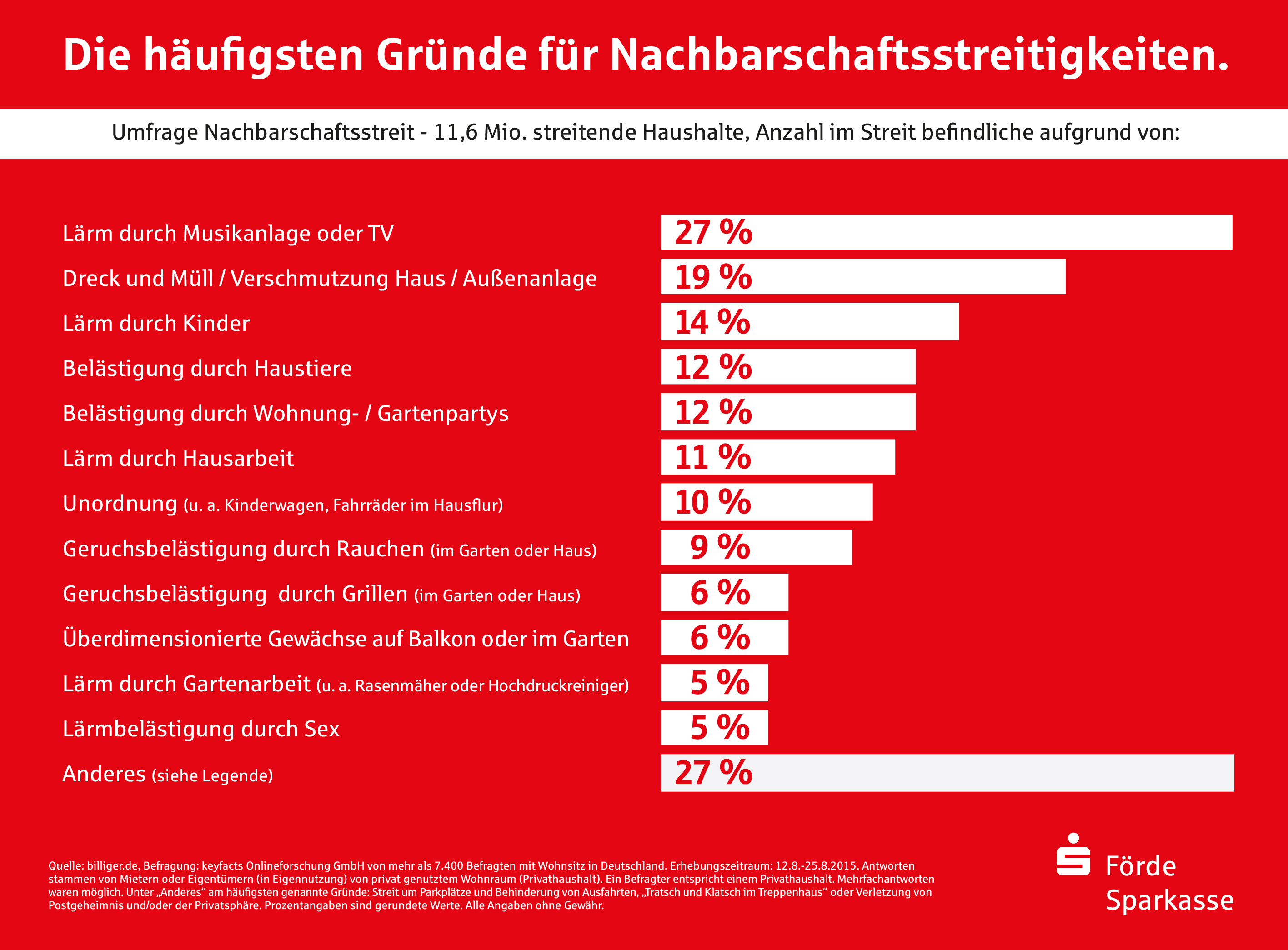 Infografik Nachbarschaftsstreit